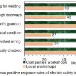 Figure 4: Comparison of mean positive response rates of electric safety in surveyed LWs and CWs.