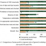 Figure 5: Comparison of mean positive response rates of general workshop safety in surveyed LWs and CWs.