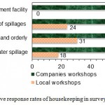 Figure 6: Comparison of mean positive response rates of housekeeping in surveyed LWs and CWs.