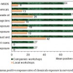 Figure 7: Comparison of mean positive response rates of chemicals exposure in surveyed LWs and CWs.