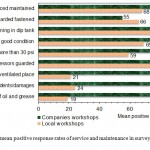 Figure 8: Comparison of mean positive response rates of service and maintenance in surveyed LWs and CWs.