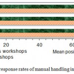 Figure 9: Comparison of mean positive response rates of manual handling in surveyed LWs and CWs.