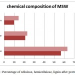Figure 1: Percentage of cellulose, hemicellulose, lignin after pretreatment