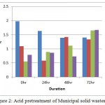 Figure 2: Acid pretreatment of Municipal solid wastes