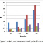 Figure 3: Alkali pretreatment of Municipal solid wastes