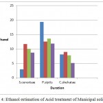 Figure 4: Ethanol estimation of Acid treatment of Municipal solid wastes