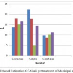 Figure 5: Ethanol Estimation of Alkali pretreatment of Municipal solid wastes