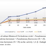Figure 1: Effect of culture filtrates of Trichoderma viride + Pseudomonas fluorescens (Tv + Pf), Trichoderma harzianum + Pseudomonas fluorescens (Th + Pf), Trichoderma viride+ Trichoderma harzianum (Tv+ Th) on the activity 1,4 -β - Endoglucanases of Fusarium oxysporum in vitro