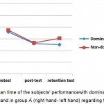 Figure 2: The mean time of the subjects' performance with dominant right and non - dominant left hand in group A (right hand- left hand) regarding the three tests.