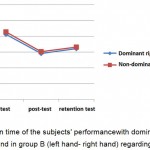 Figure 3: The mean time of the subjects' performance with dominant right and non-dominant left hand in group B (left hand- right hand) regarding the three tests