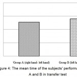 Figure 4: The mean time of the subjects' performance in group A and B in transfer test
