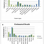 Figure 1: The ten leading cancer types, with estimates of new cancer cases and deaths in the USA in 2012 (Siegel et al., 2012)
