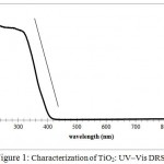 Figure 1: Characterization of TiO2: UV–Vis DRS