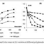 Figure 3: TPhC (a) and Color removal (b) variation at different polyphenols concentrations