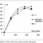 Figure 6: Effect of pH value on photocatalytic degradation