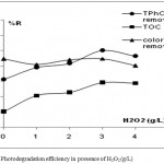 Figure 7: Photodegradation efficiency in presence of H2O2 (g/L)