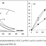 Figure 8: Effect of different photocatalysts (1: P25; 2: pc500; 3: pc10; 4: pc50; 5: anatase (Prolabo); 6: anatase (FLUKA); 7: rutile) on fading (a) and TPhC (b)