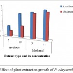 Figure 11: Effect of plant extract on growth of P. chrysenthemicola