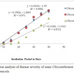 Figure 9: Regression analysis of disease severity of some Chrysanthemum plants infected by Phoma chrysenthemicola