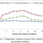 Figure 5: Temperature variations in gravel bed, cabinet dryer and ambient condition