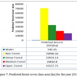 Figure 7: Predicted forest cover class area (ha) for the year 2031