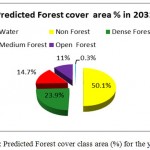 Figure 8: Predicted Forest cover class area (%) for the year 2031