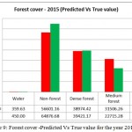 Figure 9: Forest cover -Predicted Vs True value for the year 2015