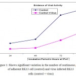 Figure 1: Shows significant variation in the number of continuous growth of adherent RK13 cell (control) and virus infected RK13 cells (control + virus)