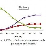 Figure 1: Effect of substrate concentration in the production of bioethanol