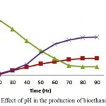 Figure 2: Effect of pH in the production of bioethanol