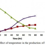 Figure 3: Effect of temperature in the production of bioethanol