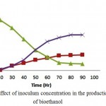 Figure 4: Effect of inoculum concentration in the production of bioethanol