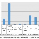 Figure 1: The Prevalence of different gastrointestinal diseases among the study group in Kirkuk city.