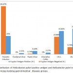 Figure 2: The distribution of Helicobacter pylori positive antigen and Helicobacter pylori negative antigen cases among studying gastrointestinal diseases groups.