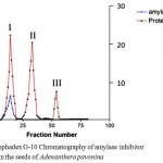 Figure 1: Sephadex G-10 Chromatography of amylase inhibitor activity from the seeds of Adenanthera pavonina