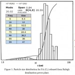 Figure 1: Particle size distribution for FA (C1) released from Rabigh desalination power plant.
