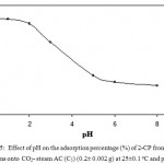 Figure 5: Effect of pH on the adsorption percentage (%) of 2-CP from the aqueous solutions onto CO2- steam AC (C5) (0.2± 0.002 g) at 25±0.1 oC and pH ≤ 2.