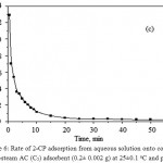 Figure 6: Rate of 2-CP adsorption from aqueous solution onto combined CO2-steam AC (C5) adsorbent (0.2± 0.002 g) at 25±0.1 oC and pH ≤ 2.