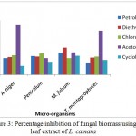 Figure 3: Percentage inhibition of fungal biomass using leaf extract of L. camara