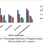 Figure 4: Percentage inhibition of fungal biomass using flower extract of L. camara