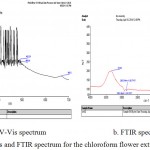 Figure 6a.b: UV-Vis and FTIR spectrum for the chloroform flower extract of L. Camara