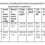 Table 4: Statistical measures including biochemical parameters in controls and hypertensive patients.
