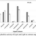 Figure 6: Hydrolitic activity of LipA and LipB in various organic solvent.
