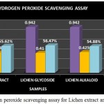 Figure 10: Hydrogen peroxide scavenging assay for Lichen extract and purified fractions