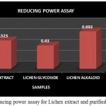 Figure 11: Reducing power assay for Lichen extract and purified fractions