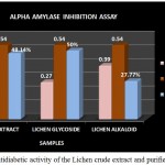 Figure 12: Antidiabetic activity of the Lichen crude extract and purified fractions