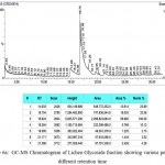 Figure 6a: GC-MS Chromatogram of Lichen Glycoside fraction showing various peaks at different retention time