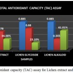 Figure 9: Total antioxidant capacity (TAC) assay for Lichen extract and purified fractions