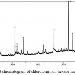 Figure 4: GC-MS chromatogram of chloroform non-hexane fraction