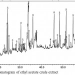Figure 6: GC-MS chromatogram of ethyl acetate crude extract